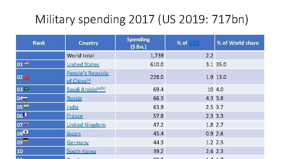 Military spending 2017 (US 2019: 717 bn) Rank 01 02 03 04 05 06
