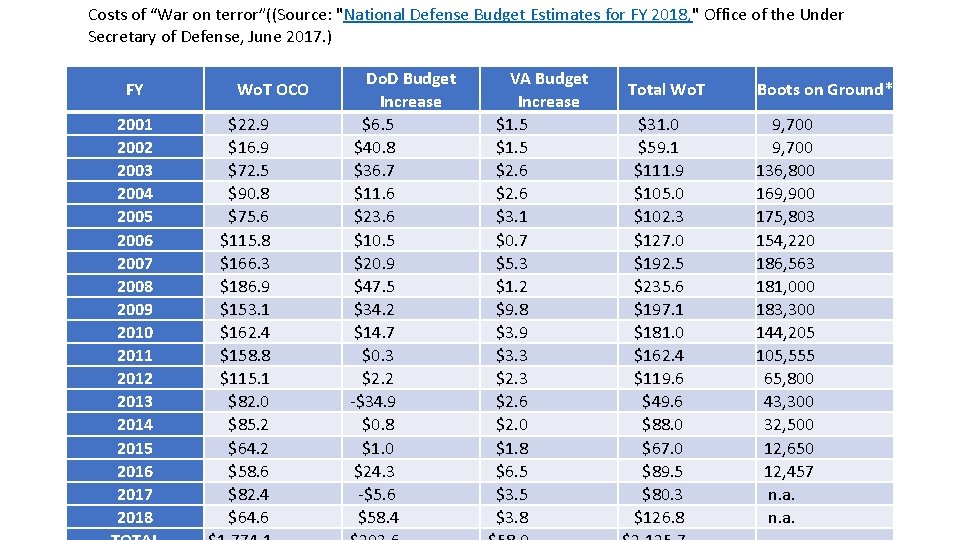 Costs of “War on terror”((Source: "National Defense Budget Estimates for FY 2018, " Office