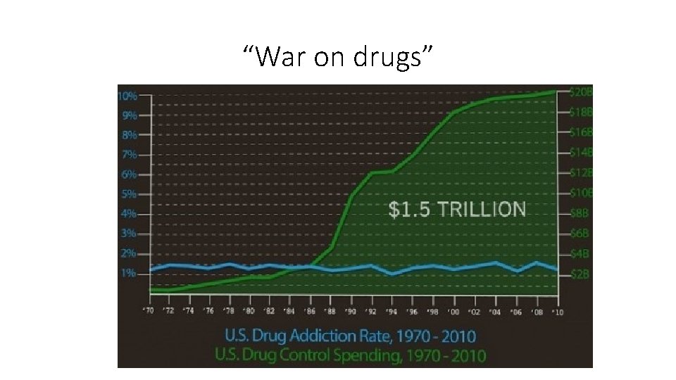 “War on drugs” 
