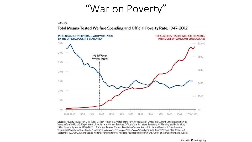 “War on Poverty” 