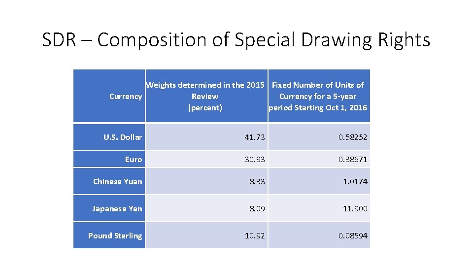 SDR – Composition of Special Drawing Rights Weights determined in the 2015 Fixed Number