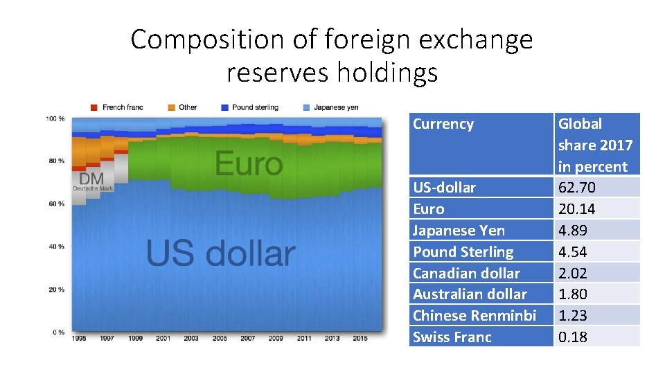 Composition of foreign exchange reserves holdings Currency US-dollar Euro Japanese Yen Pound Sterling Canadian