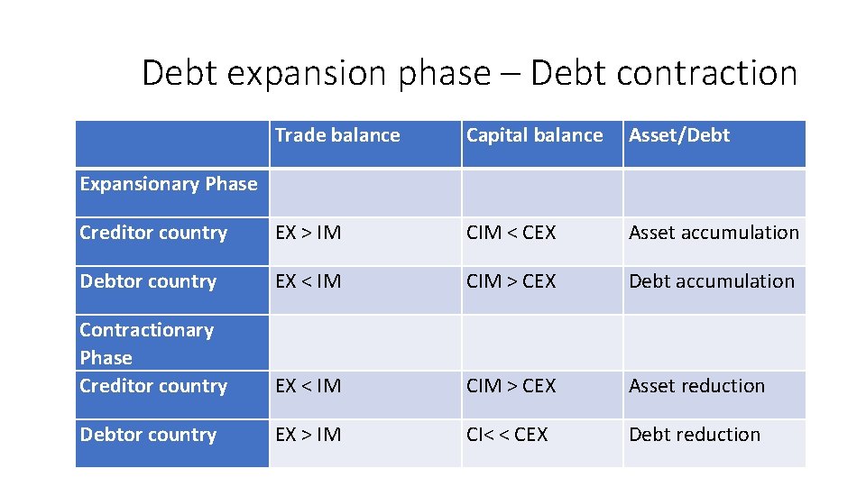 Debt expansion phase – Debt contraction Trade balance Capital balance Asset/Debt Creditor country EX