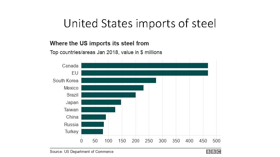 United States imports of steel 