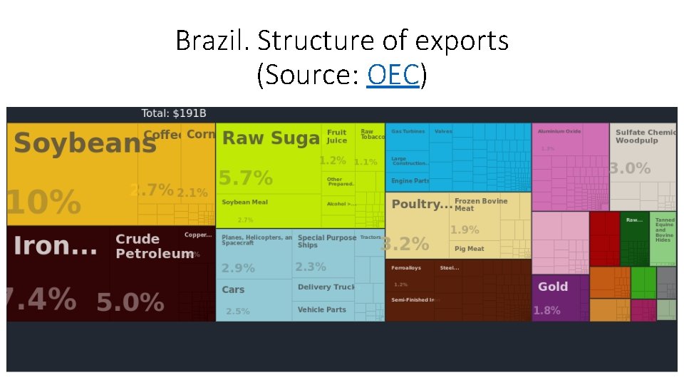 Brazil. Structure of exports (Source: OEC) 