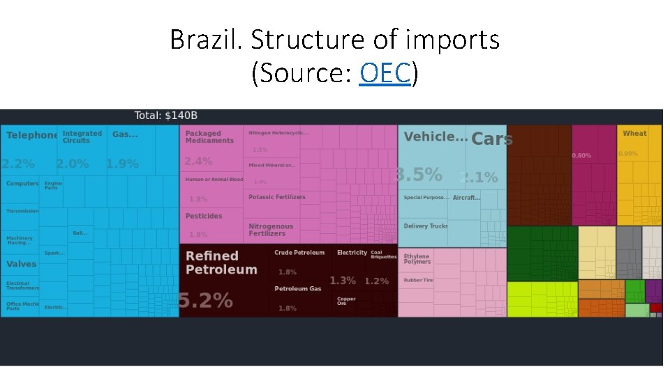 Brazil. Structure of imports (Source: OEC) 