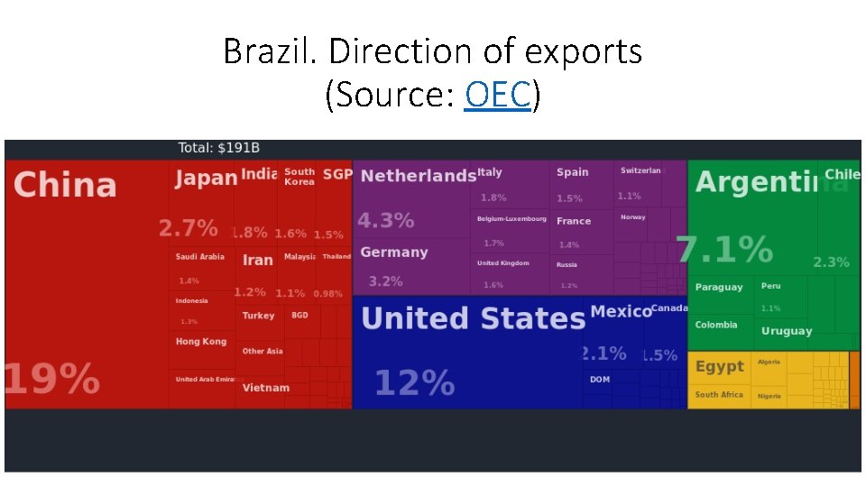 Brazil. Direction of exports (Source: OEC) 