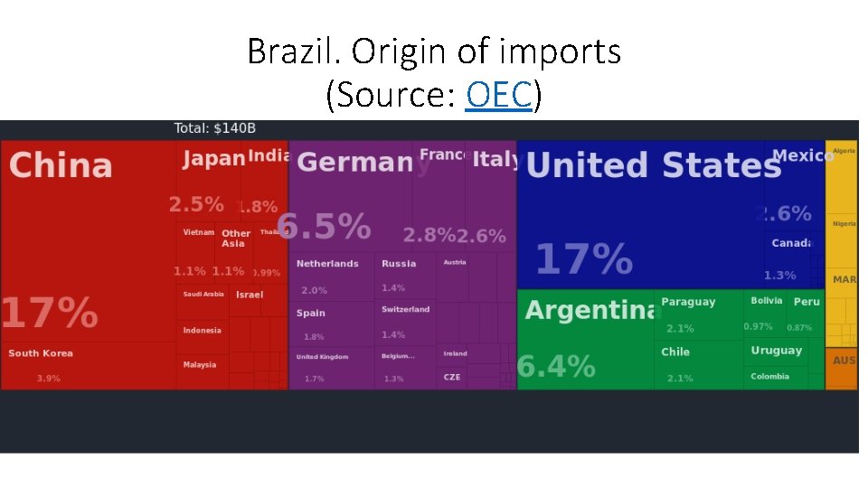 Brazil. Origin of imports (Source: OEC) 