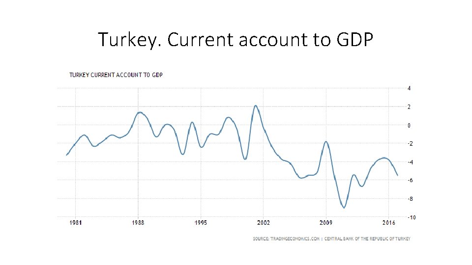 Turkey. Current account to GDP 