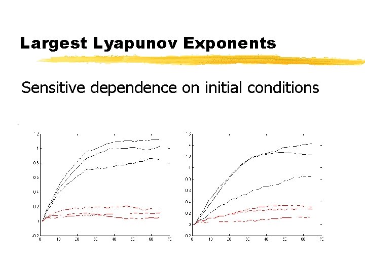 Largest Lyapunov Exponents Sensitive dependence on initial conditions 