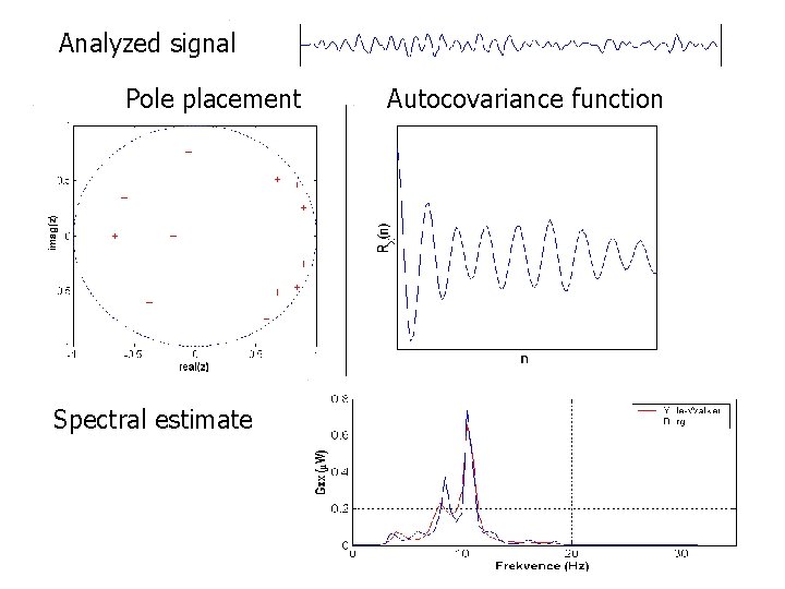 Analyzed signal Pole placement Spectral estimate Autocovariance function 