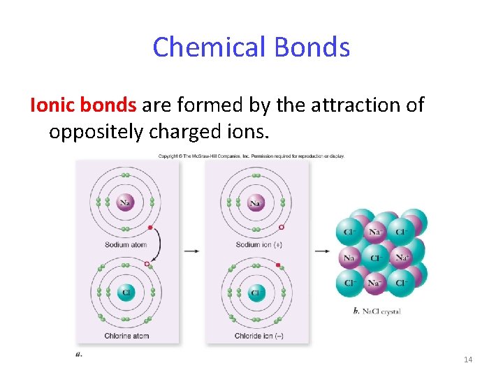 Chemical Bonds Ionic bonds are formed by the attraction of oppositely charged ions. 14