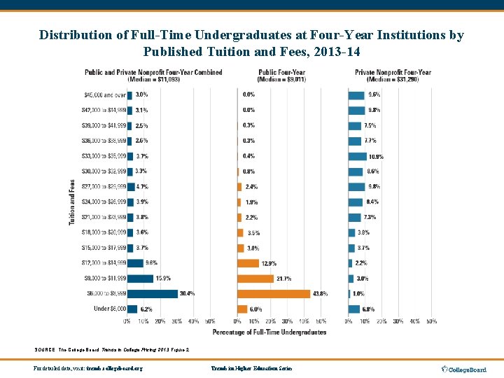 Distribution of Full-Time Undergraduates at Four-Year Institutions by Published Tuition and Fees, 2013 -14