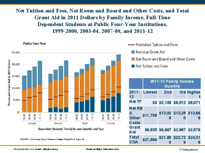 Net Tuition and Fees, Net Room and Board and Other Costs, and Total Grant