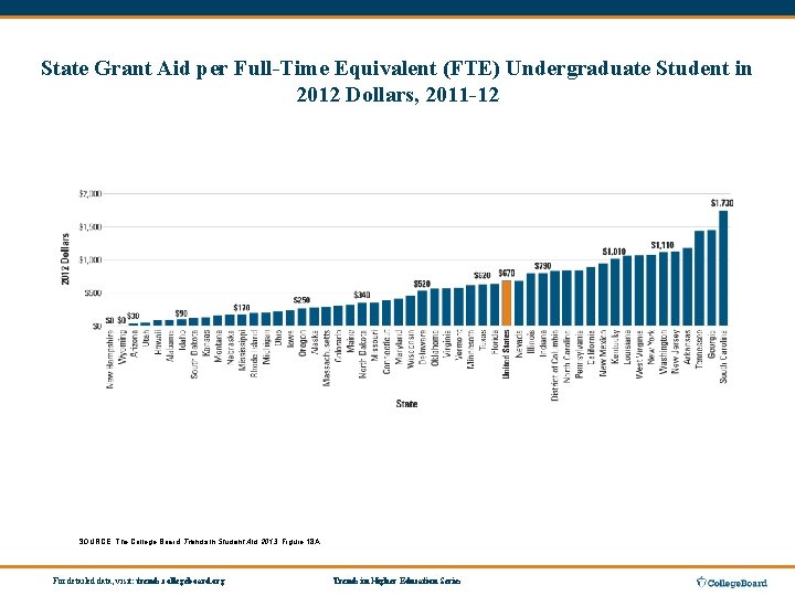 State Grant Aid per Full-Time Equivalent (FTE) Undergraduate Student in 2012 Dollars, 2011 -12