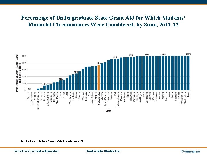 Percentage of Undergraduate State Grant Aid for Which Students’ Financial Circumstances Were Considered, by