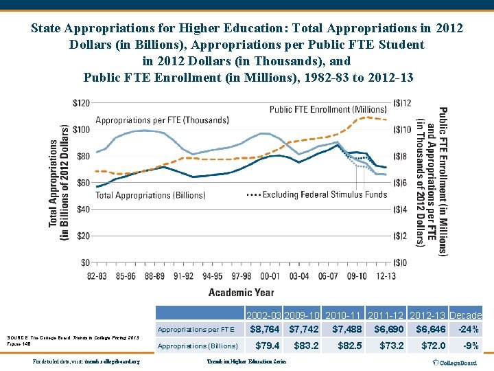 State Appropriations for Higher Education: Total Appropriations in 2012 Dollars (in Billions), Appropriations per