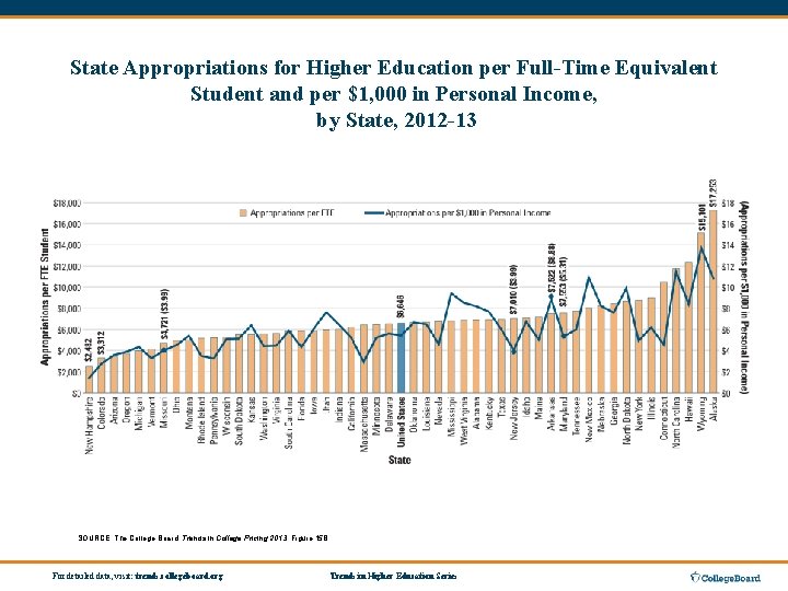 State Appropriations for Higher Education per Full-Time Equivalent Student and per $1, 000 in