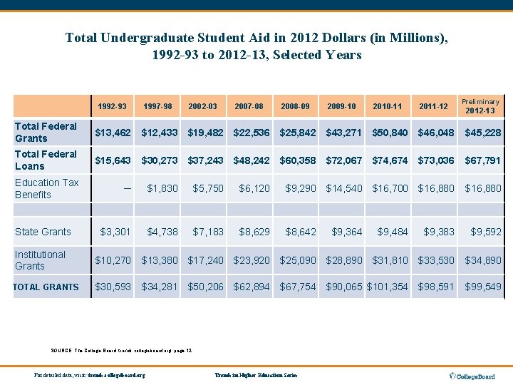 Total Undergraduate Student Aid in 2012 Dollars (in Millions), 1992 -93 to 2012 -13,
