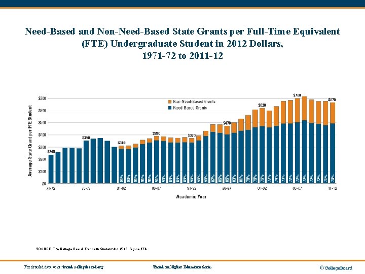 Need-Based and Non-Need-Based State Grants per Full-Time Equivalent (FTE) Undergraduate Student in 2012 Dollars,