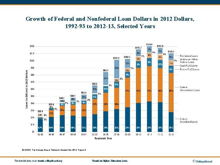 Growth of Federal and Nonfederal Loan Dollars in 2012 Dollars, 1992 -93 to 2012