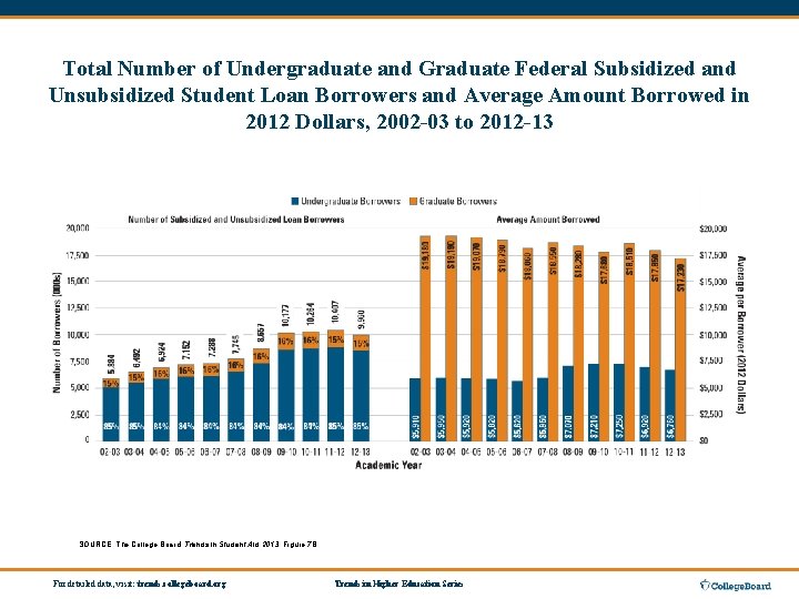Total Number of Undergraduate and Graduate Federal Subsidized and Unsubsidized Student Loan Borrowers and