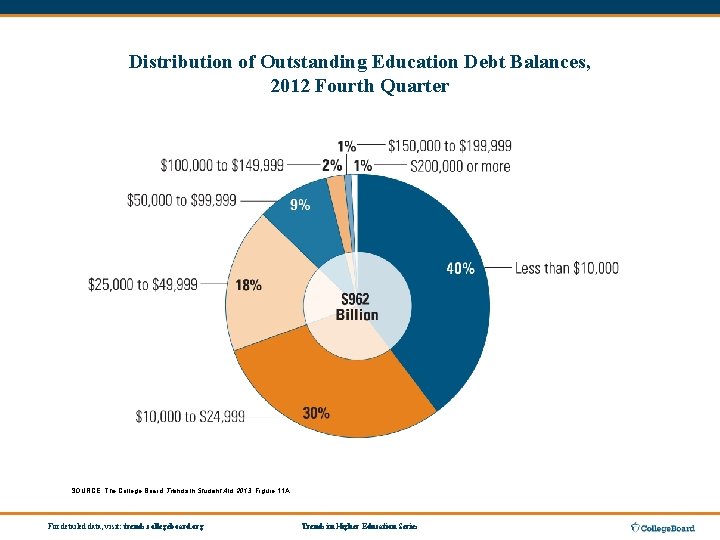 Distribution of Outstanding Education Debt Balances, 2012 Fourth Quarter SOURCE: The College Board, Trends