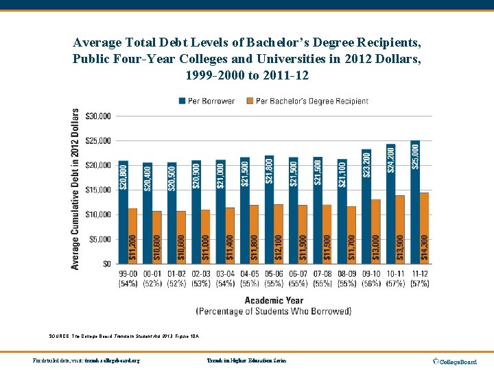 Average Total Debt Levels of Bachelor’s Degree Recipients, Public Four-Year Colleges and Universities in