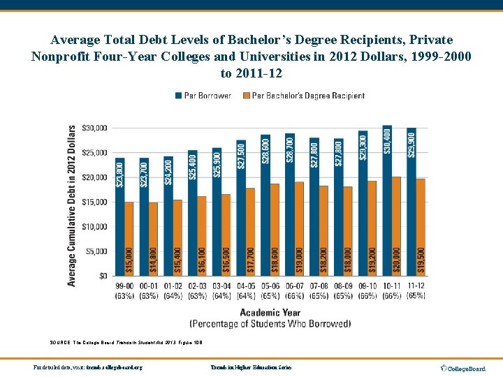 Average Total Debt Levels of Bachelor’s Degree Recipients, Private Nonprofit Four-Year Colleges and Universities