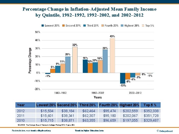 Percentage Change in Inflation-Adjusted Mean Family Income by Quintile, 1982– 1992, 1992– 2002, and