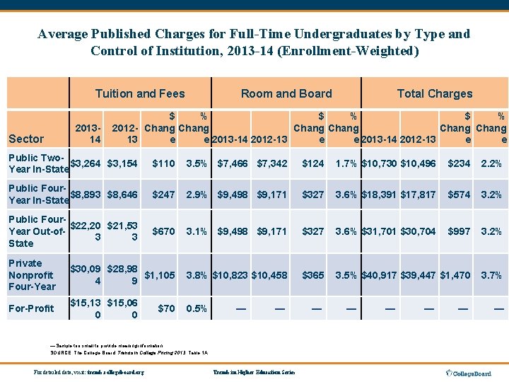 Average Published Charges for Full-Time Undergraduates by Type and Control of Institution, 2013 -14