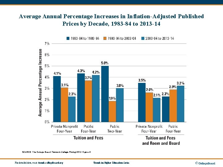 Average Annual Percentage Increases in Inflation-Adjusted Published Prices by Decade, 1983 -84 to 2013