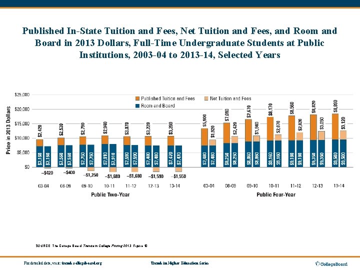 Published In-State Tuition and Fees, Net Tuition and Fees, and Room and Board in