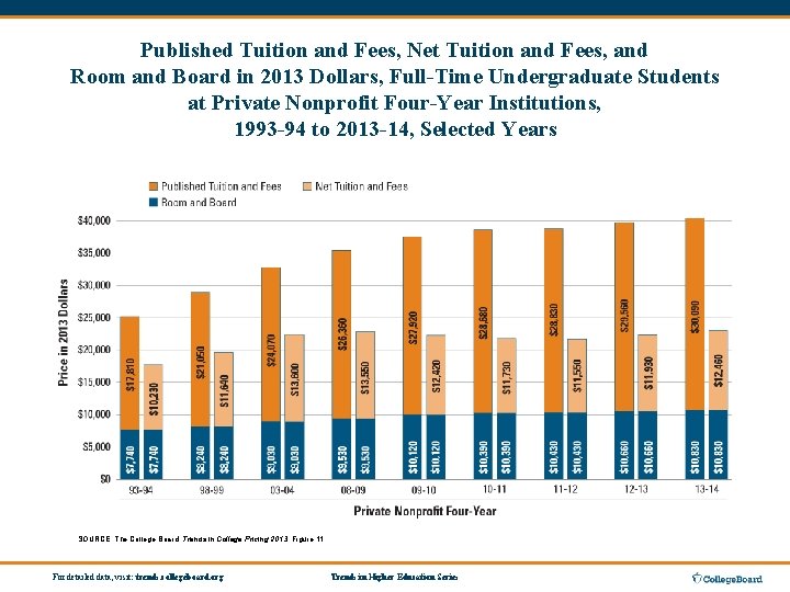 Published Tuition and Fees, Net Tuition and Fees, and Room and Board in 2013