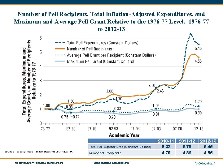 Number of Pell Recipients, Total Inflation-Adjusted Expenditures, and Maximum and Average Pell Grant Relative