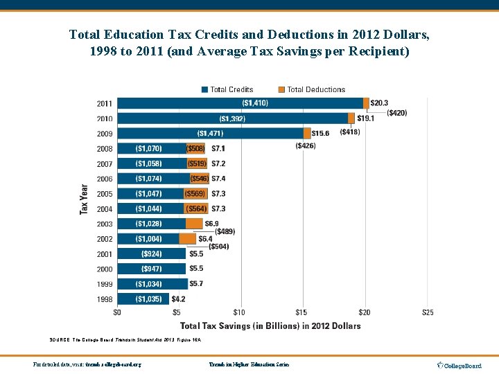 Total Education Tax Credits and Deductions in 2012 Dollars, 1998 to 2011 (and Average