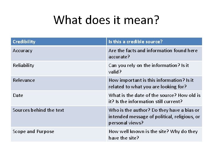 What does it mean? Credibility Is this a credible source? Accuracy Are the facts