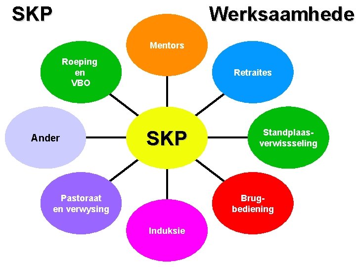 SKP Werksaamhede Mentors Roeping en VBO Ander Retraites SKP Pastoraat en verwysing Standplaasverwissseling Brugbediening