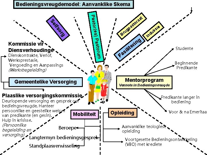 Bedieningsvreugdemodel: Aanvanklike Skema torum es) Pas Dienskontrakte, Verlof, Werksprestasie, Vergoeding en Aanpassings Pastor( g