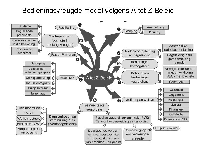 Bedieningsvreugde model volgens A tot Z-Beleid 