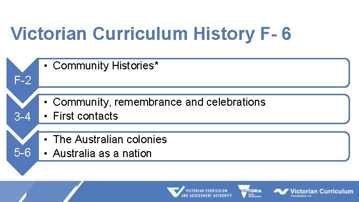 Victorian Curriculum History F- 6 • Community Histories* F-2 3 -4 • Community, remembrance