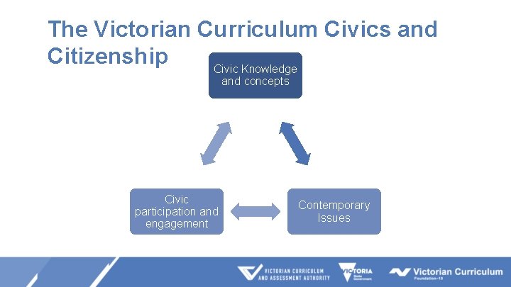 The Victorian Curriculum Civics and Citizenship Civic Knowledge and concepts Civic participation and engagement