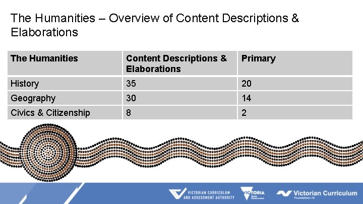 The Humanities – Overview of Content Descriptions & Elaborations The Humanities Content Descriptions &