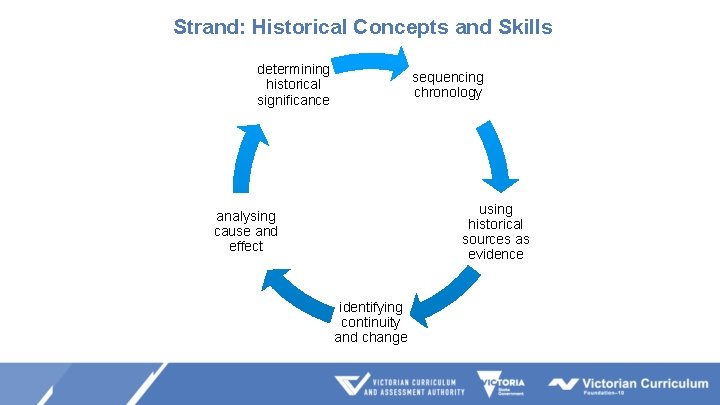 Strand: Historical Concepts and Skills determining historical significance sequencing chronology using historical sources as