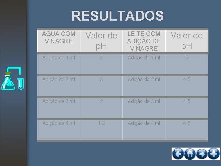 RESULTADOS ÁGUA COM VINAGRE Valor de p. H LEITE COM ADIÇÃO DE VINAGRE Valor