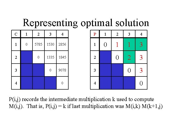 Representing optimal solution C 1 2 3 4 P 1 2 3 4 1