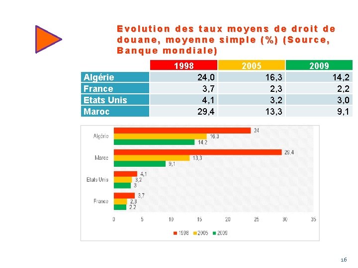 Evolution des taux moyens de droit de douane, moyenne simple (%) (Source, Banque mondiale)