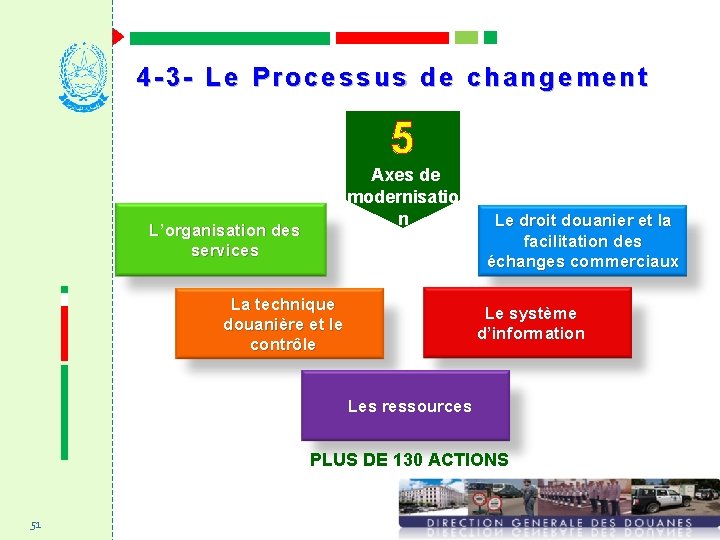 4 -3 - Le Processus de changement 5 Axes de modernisatio n L’organisation des