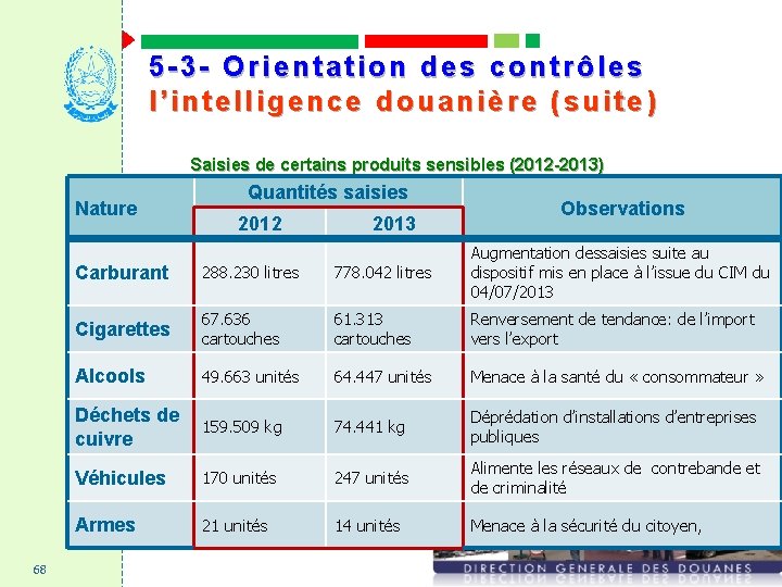 5 -3 - Orientation des contrôles l’intelligence douanière (suite) Saisies de certains produits sensibles