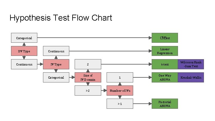 Hypothesis Test Flow Chart 2 Test �� Categorical Linear Regression DV Type Continuous IV